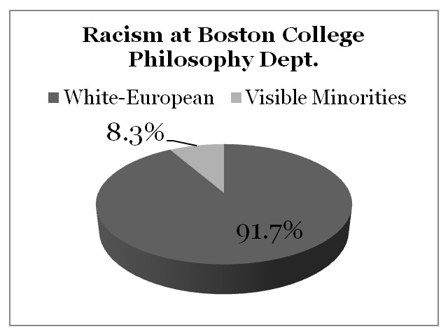 Racism Boston College