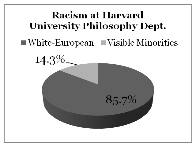 Racism Harvard University