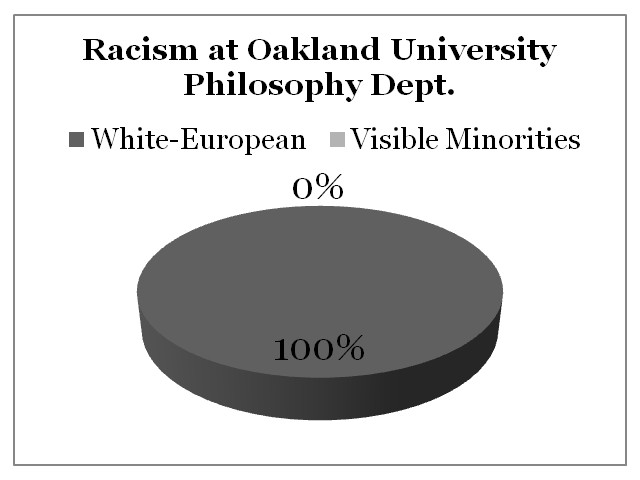 Racism Oakland University
