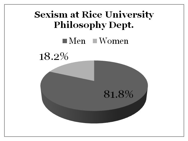 Sexism Rice University