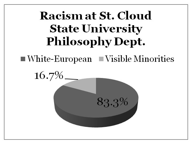 Racism St. Cloud State University
