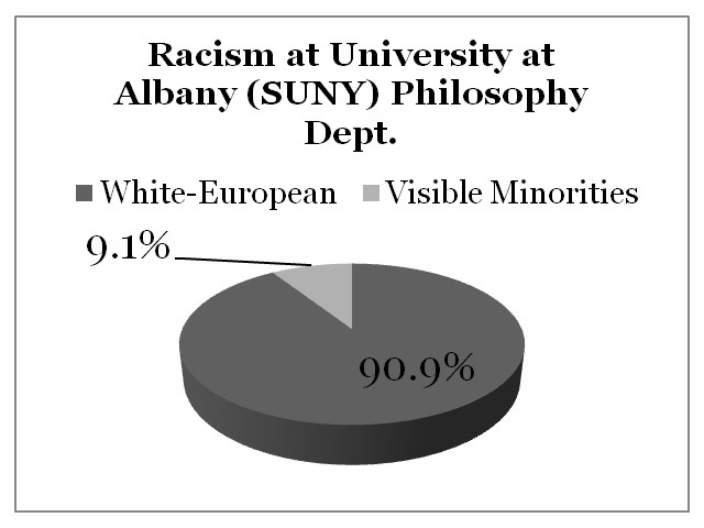 Racism University at Albany (SUNY)