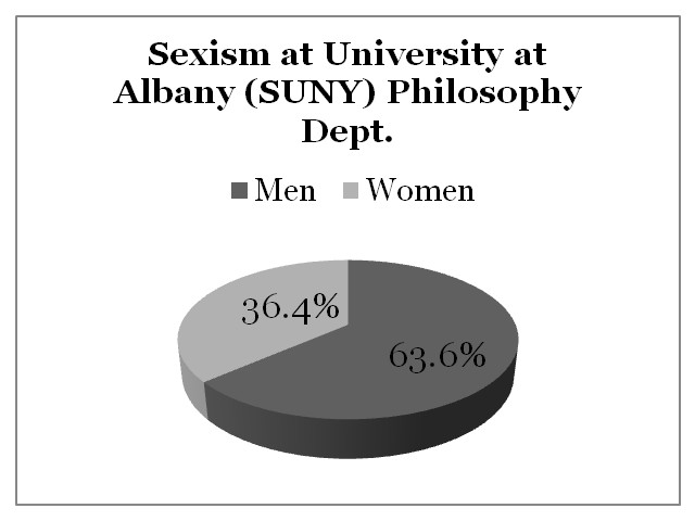 Sexism University at Albany (SUNY)