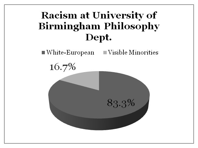 Racism University of Birmingham