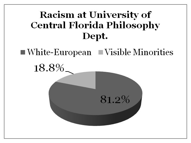 Racism University of Central Florida