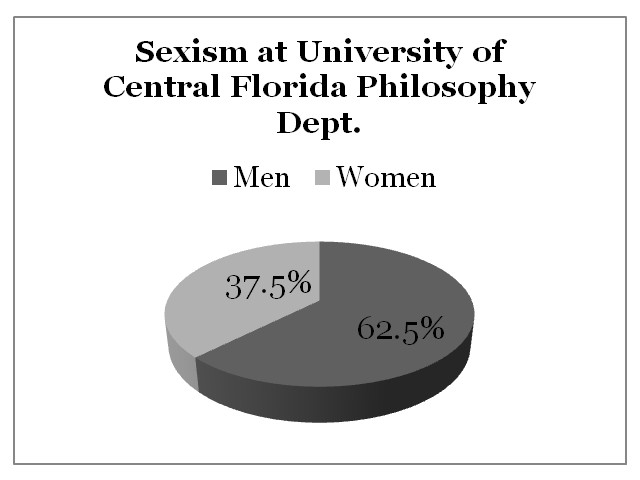 Sexism University of Central Florida
