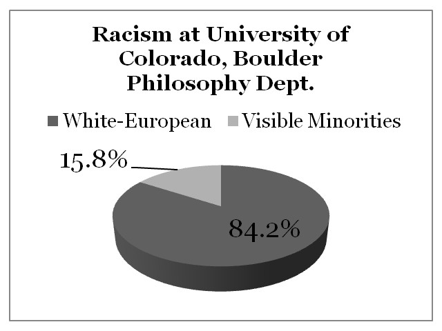 Racism University of Colorado, Boulder