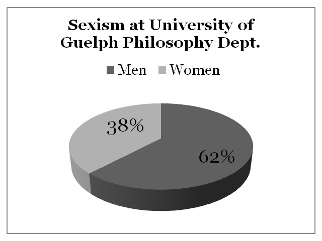 Racism And Sexism In Academic Philosophy University Of Guelph Shawn Alli