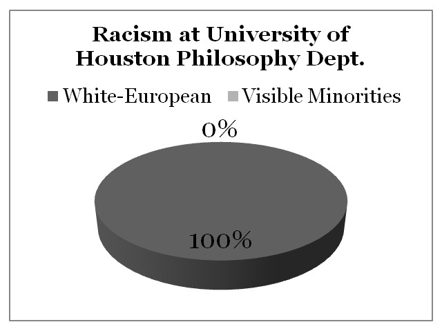Racism University of Houston
