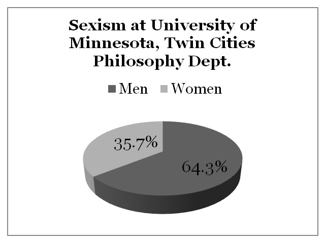 Sexism University of Minnesota, Twin Cities