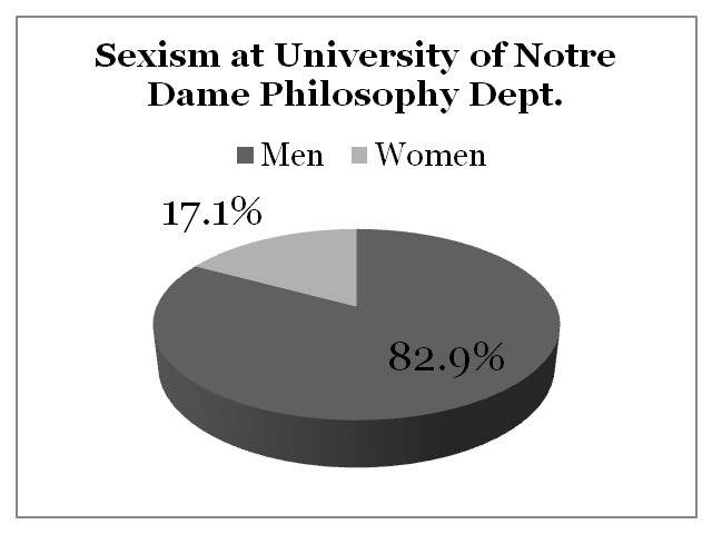 Sexism University of Notre Dame