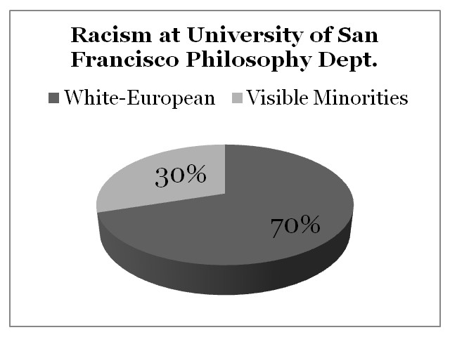 Racism University of San Francisco