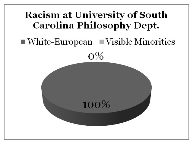 Racism University of South Carolina