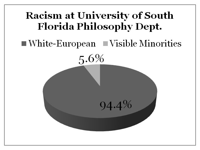 Racism University of South Florida