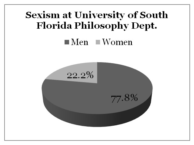 Sexism University of South Florida