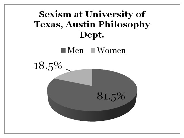 Sexism University of Texas, Austin