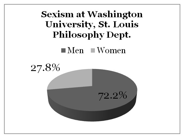Sexism Washington University, St. Louis